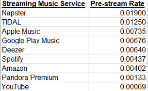 streaming taux par stream