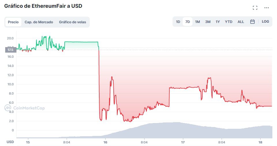 Négociation de l'EthereumPoW (ETHW) et de l'EthereumFair (ETF) depuis l'activation de la Fusion