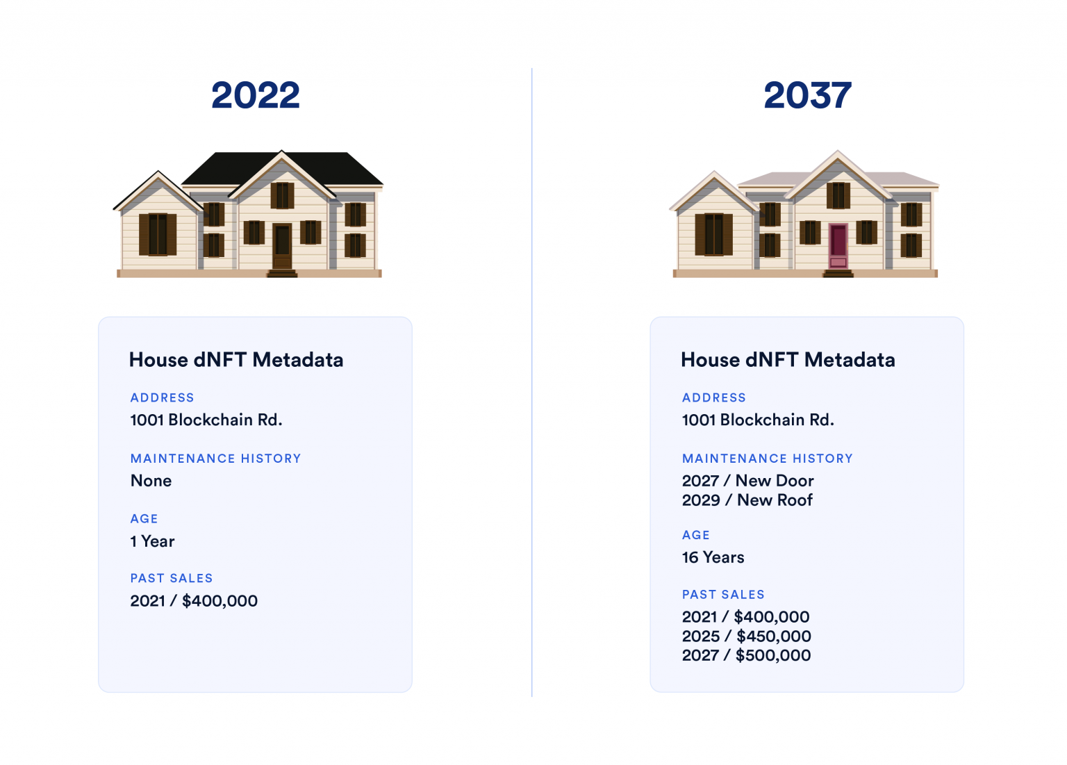 Les dNFT ont de grandes possibilités d'utilisation dans l'État réel.