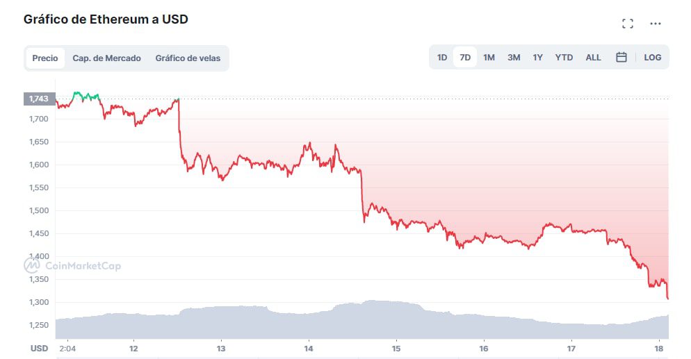 El precio de Ethereum se desploma un 22% tras la fusión The Merge